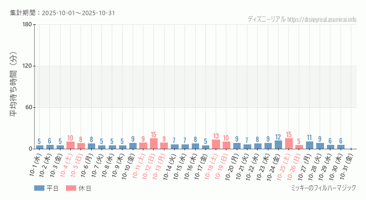 フィルハーマジック2025年10月平均待ち時間 2025年10月1日から2025年10月31日フィルハーマジックの平均待ち時間グラフ
