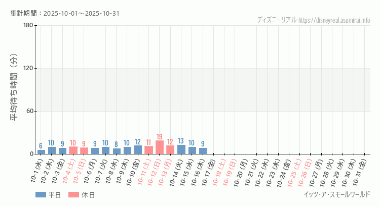 スモールワールド2025年10月平均待ち時間 2025年10月1日から2025年10月31日スモールワールドの平均待ち時間グラフ