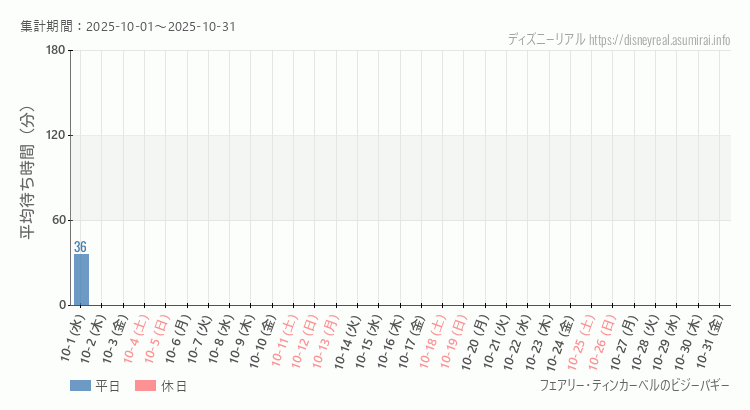 2025年10月1日から2025年10月31日ティンカーベルのビジーバギーの平均待ち時間グラフ