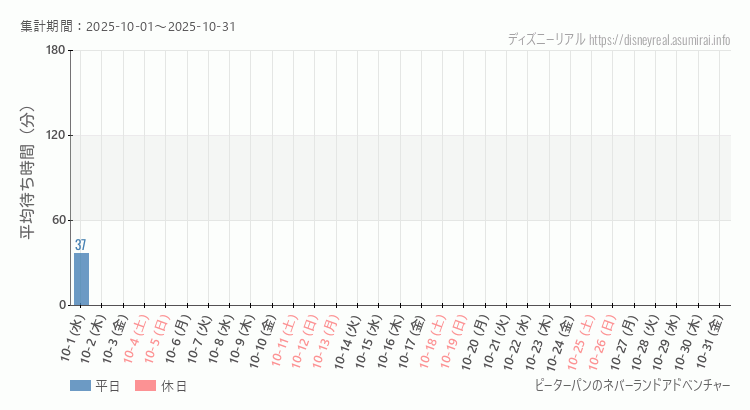 2025年10月1日から2025年10月31日ピーターパンのネバーランドアドベンチャーの平均待ち時間グラフ