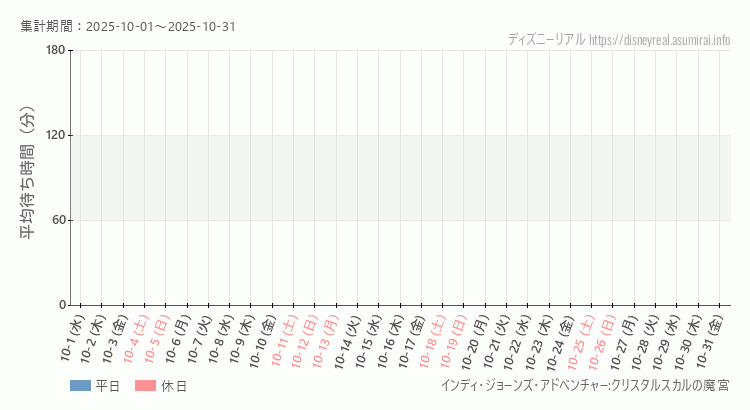 2025年10月1日から2025年10月31日インディジョーンズの平均待ち時間グラフ