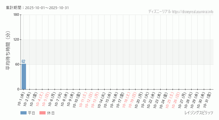 2025年10月1日から2025年10月31日レイジングスピリッツの平均待ち時間グラフ