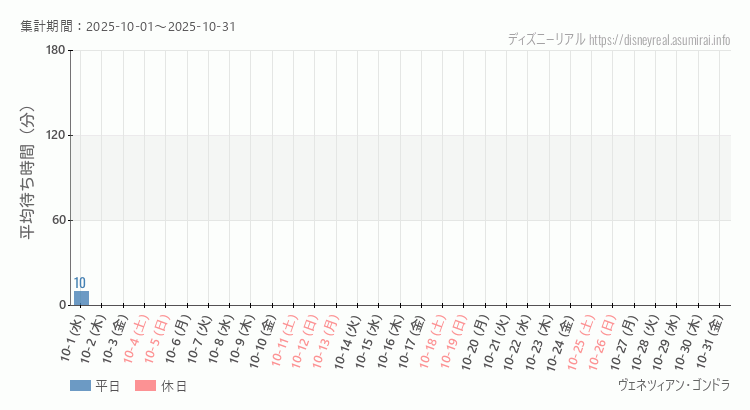 2025年10月1日から2025年10月31日ヴェネツィアン ゴンドラの平均待ち時間グラフ
