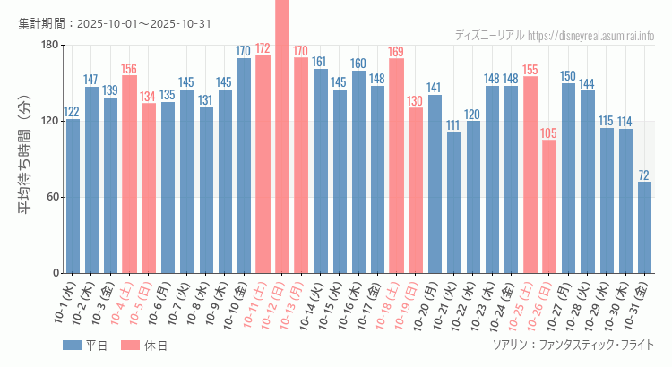 2025年10月1日から2025年10月31日ソアリンの平均待ち時間グラフ