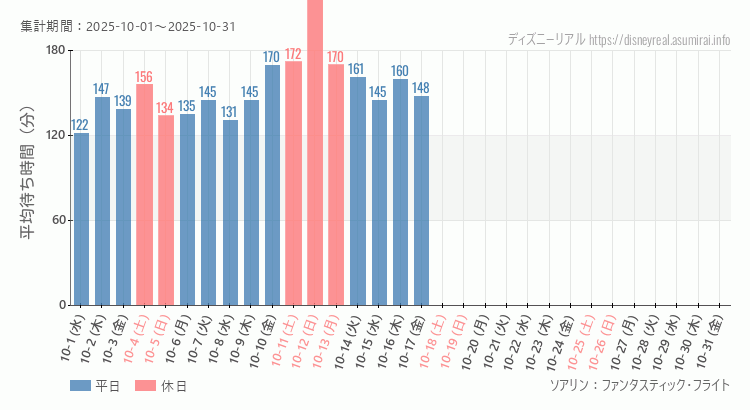 ソアリン2025年10月平均待ち時間 2025年10月1日から2025年10月31日ソアリンの平均待ち時間グラフ