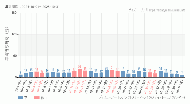 スチーマーライン・メディテレーニアンハーバー2025年10月平均待ち時間 2025年10月1日から2025年10月31日スチーマーライン・メディテレーニアンハーバーの平均待ち時間グラフ