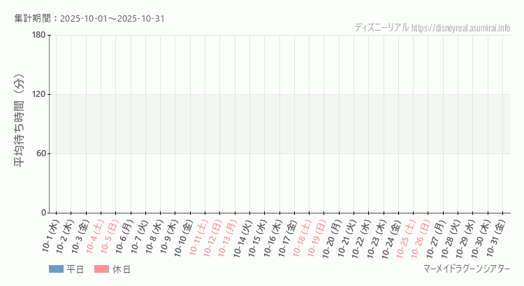 マーメイドラグーンシアター2025年10月平均待ち時間 2025年10月1日から2025年10月31日マーメイドラグーンシアターの平均待ち時間グラフ