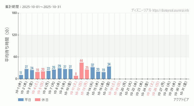 2025年10月1日から2025年10月31日アクアトピアの平均待ち時間グラフ