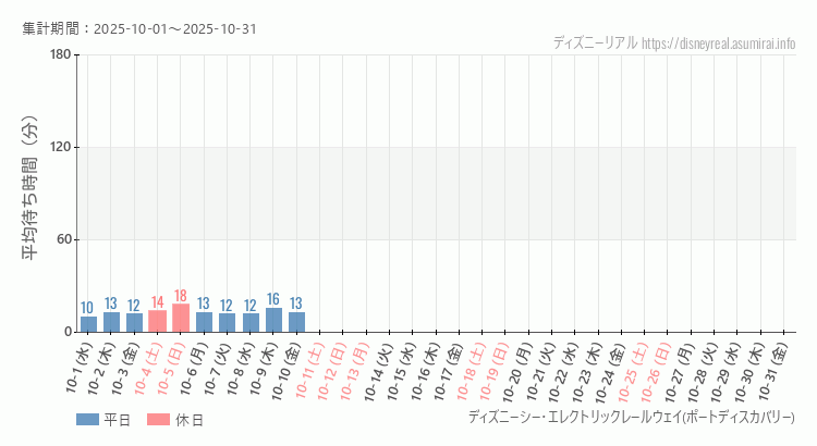 2025年10月1日から2025年10月31日レールウェイ・ポートディスカバリーの平均待ち時間グラフ