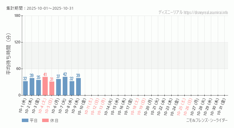 ニモ フレンズ シーライダー2025年10月平均待ち時間 2025年10月1日から2025年10月31日ニモ フレンズ シーライダーの平均待ち時間グラフ