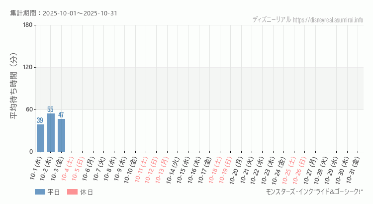 2025年10月1日から2025年10月31日モンスターズ インクの平均待ち時間グラフ