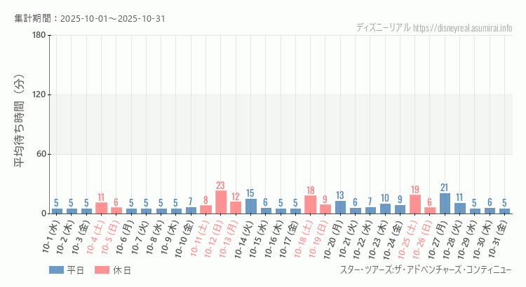 スター ツアーズ2025年10月平均待ち時間 2025年10月1日から2025年10月31日スター ツアーズの平均待ち時間グラフ