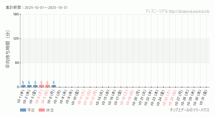2025年10月1日から2025年10月31日チップとデール ツリーハウスの平均待ち時間グラフ