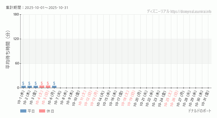 2025年10月1日から2025年10月31日ドナルドのボートの平均待ち時間グラフ