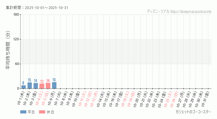 2025年10月1日から2025年10月31日ガジェットのゴーコースターの平均待ち時間グラフ