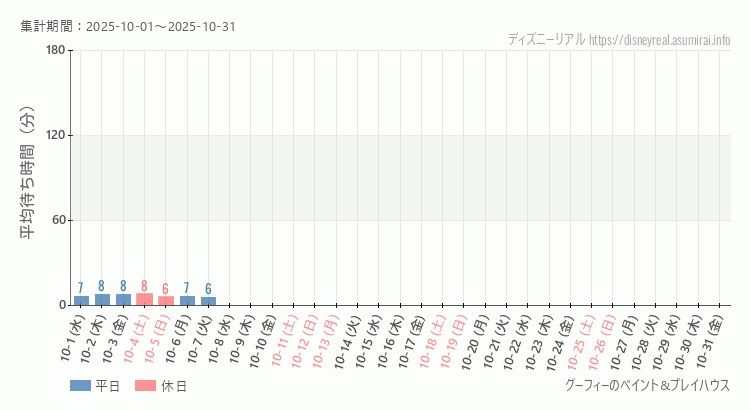 グーフィー ペイントプレイハウス2025年10月平均待ち時間 2025年10月1日から2025年10月31日グーフィー ペイントプレイハウスの平均待ち時間グラフ