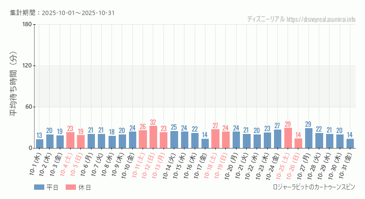 2025年10月1日から2025年10月31日ロジャー カートゥーンスピンの平均待ち時間グラフ