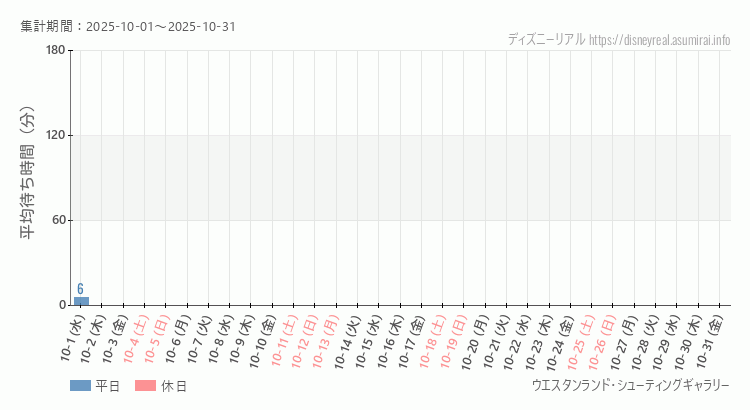 2025年10月1日から2025年10月31日シューティングギャラリーの平均待ち時間グラフ