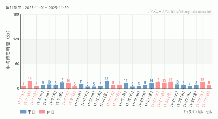 キャラバンカルーセル2025年11月平均待ち時間 2025年11月1日から2025年11月30日キャラバンカルーセルの平均待ち時間グラフ