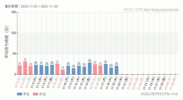 ジャスミン フライングカーペット2025年11月平均待ち時間 2025年11月1日から2025年11月30日ジャスミン フライングカーペットの平均待ち時間グラフ