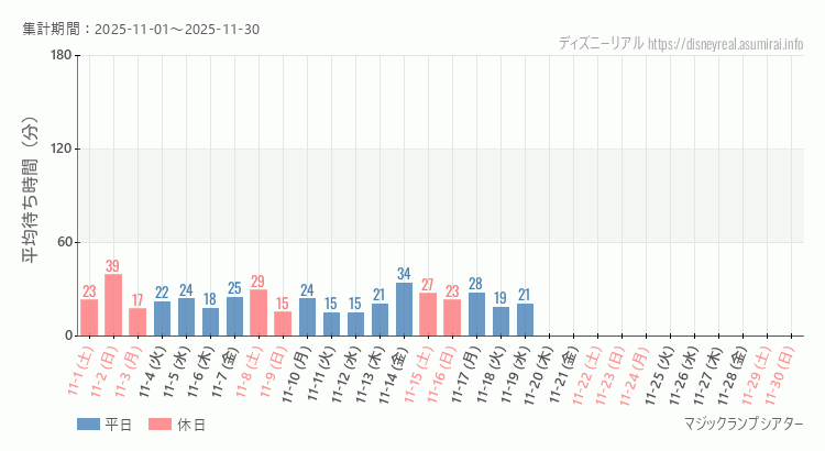 マジックランプシアター2025年11月平均待ち時間 2025年11月1日から2025年11月30日マジックランプシアターの平均待ち時間グラフ