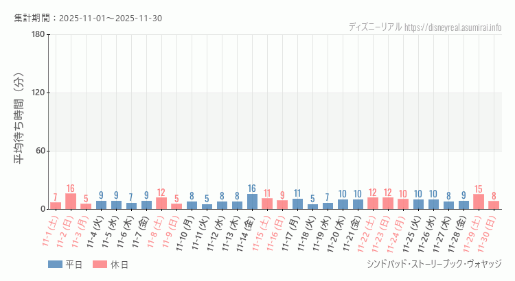 シンドバッド ストーリーブック ヴォヤッジ2025年11月平均待ち時間 2025年11月1日から2025年11月30日シンドバッド ストーリーブック ヴォヤッジの平均待ち時間グラフ