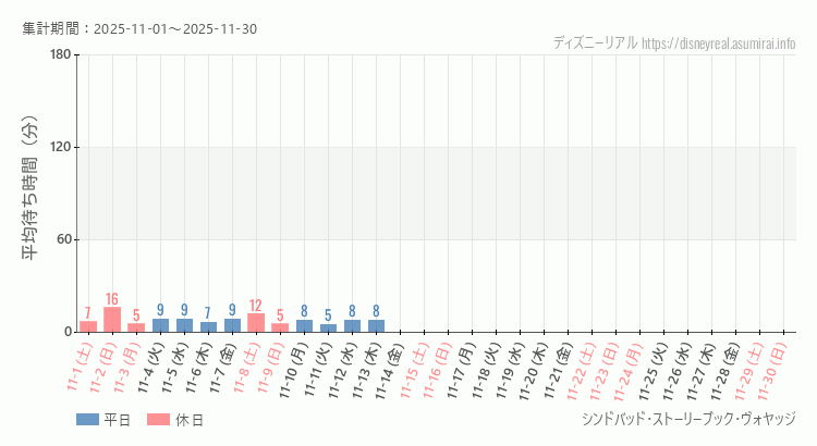 シンドバッド ストーリーブック ヴォヤッジ2025年11月平均待ち時間 2025年11月1日から2025年11月30日シンドバッド ストーリーブック ヴォヤッジの平均待ち時間グラフ