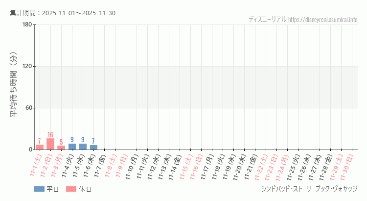 シンドバッド ストーリーブック ヴォヤッジ2025年11月平均待ち時間 2025年11月1日から2025年11月30日シンドバッド ストーリーブック ヴォヤッジの平均待ち時間グラフ