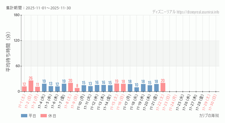 カリブの海賊2025年11月平均待ち時間 2025年11月1日から2025年11月30日カリブの海賊の平均待ち時間グラフ