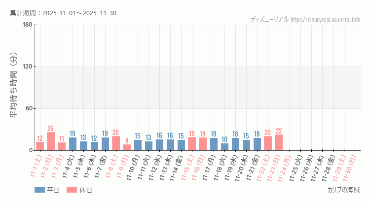 2025年11月1日から2025年11月30日カリブの海賊の平均待ち時間グラフ