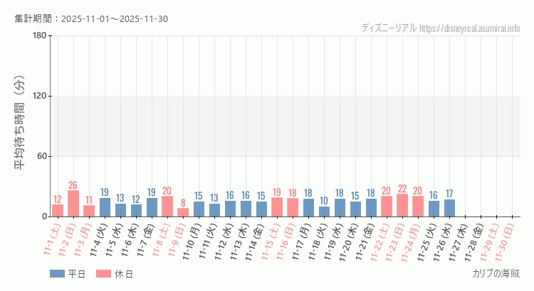 2025年11月1日から2025年11月30日カリブの海賊の平均待ち時間グラフ