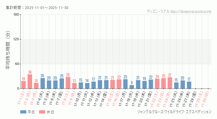 ジャングルクルーズ2025年11月平均待ち時間 2025年11月1日から2025年11月30日ジャングルクルーズの平均待ち時間グラフ