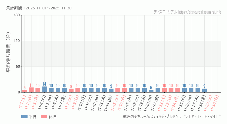 2025年11月1日から2025年11月30日魅惑のチキルームの平均待ち時間グラフ
