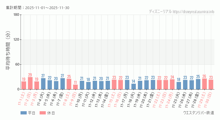 ウエスタンリバー鉄道2025年11月平均待ち時間 2025年11月1日から2025年11月30日ウエスタンリバー鉄道の平均待ち時間グラフ