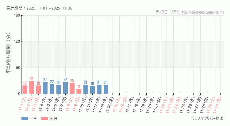 2025年11月1日から2025年11月30日ウエスタンリバー鉄道の平均待ち時間グラフ