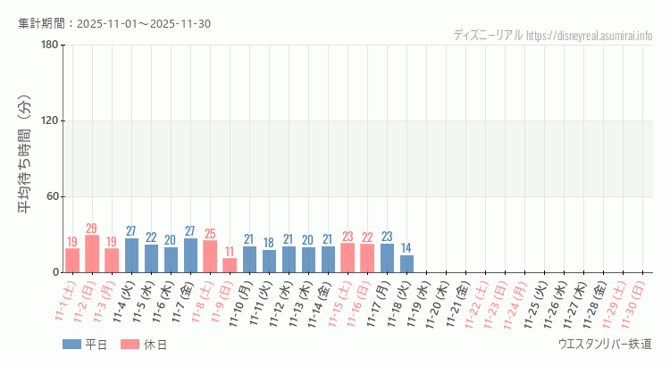 ウエスタンリバー鉄道2025年11月平均待ち時間 2025年11月1日から2025年11月30日ウエスタンリバー鉄道の平均待ち時間グラフ