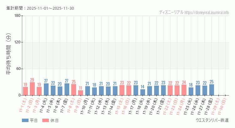 2025年11月1日から2025年11月30日ウエスタンリバー鉄道の平均待ち時間グラフ