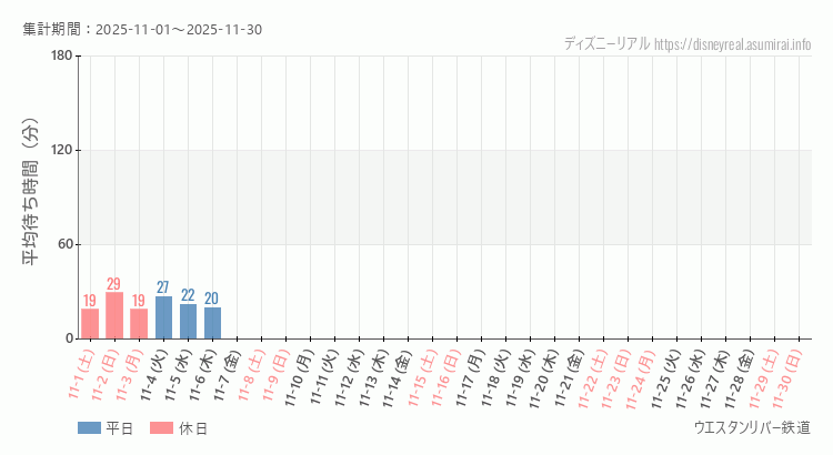 ウエスタンリバー鉄道2025年11月平均待ち時間 2025年11月1日から2025年11月30日ウエスタンリバー鉄道の平均待ち時間グラフ