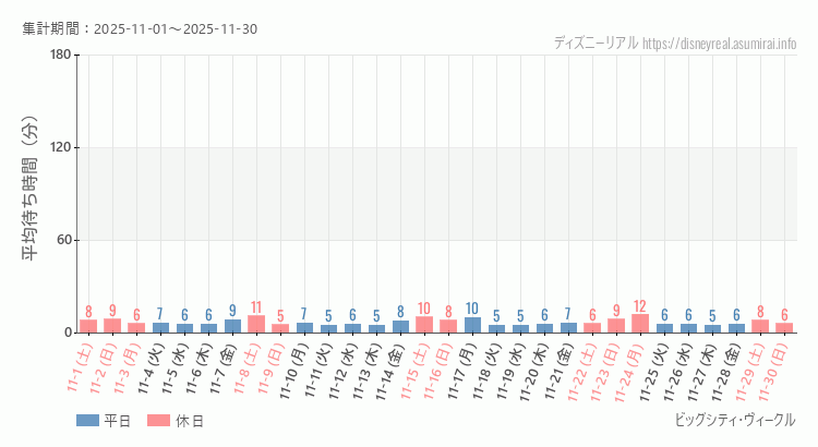 ビッグシティ ヴィークル2025年11月平均待ち時間 2025年11月1日から2025年11月30日ビッグシティ ヴィークルの平均待ち時間グラフ