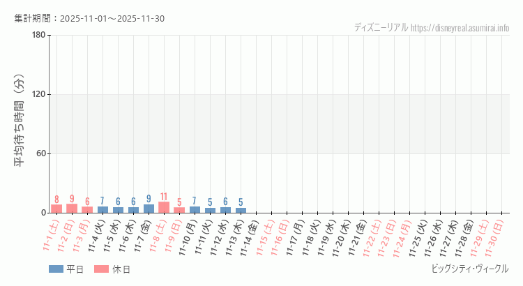 ビッグシティ ヴィークル2025年11月平均待ち時間 2025年11月1日から2025年11月30日ビッグシティ ヴィークルの平均待ち時間グラフ