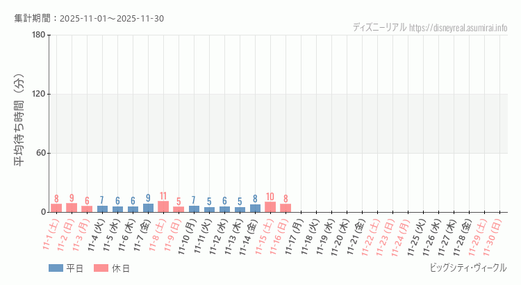 ビッグシティ ヴィークル2025年11月平均待ち時間 2025年11月1日から2025年11月30日ビッグシティ ヴィークルの平均待ち時間グラフ