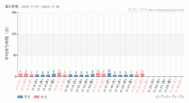 2025年11月1日から2025年11月30日ビッグシティ ヴィークルの平均待ち時間グラフ