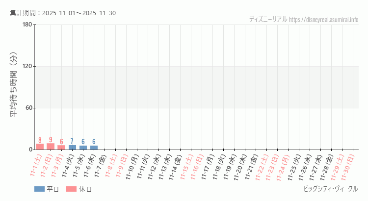 ビッグシティ ヴィークル2025年11月平均待ち時間 2025年11月1日から2025年11月30日ビッグシティ ヴィークルの平均待ち時間グラフ