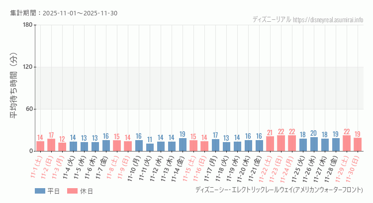 レールウェイ・アメフロ2025年11月平均待ち時間 2025年11月1日から2025年11月30日レールウェイ・アメフロの平均待ち時間グラフ