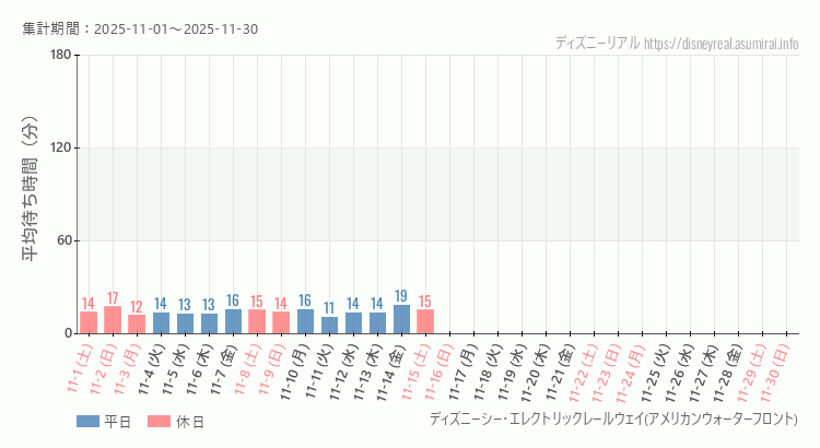レールウェイ・アメフロ2025年11月平均待ち時間 2025年11月1日から2025年11月30日レールウェイ・アメフロの平均待ち時間グラフ