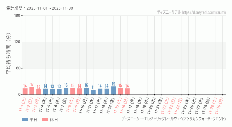 レールウェイ・アメフロ2025年11月平均待ち時間 2025年11月1日から2025年11月30日レールウェイ・アメフロの平均待ち時間グラフ