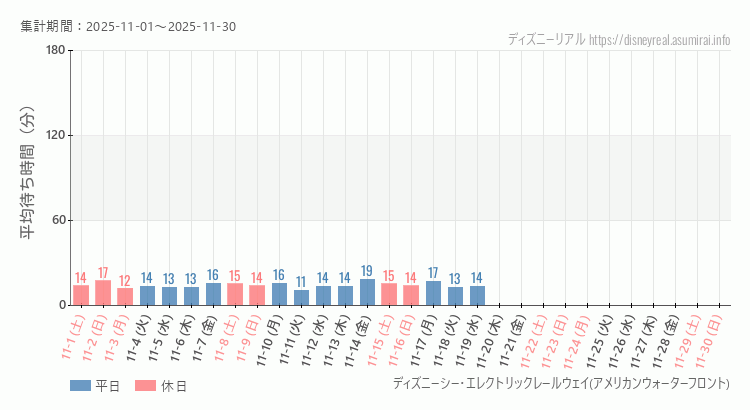 レールウェイ・アメフロ2025年11月平均待ち時間 2025年11月1日から2025年11月30日レールウェイ・アメフロの平均待ち時間グラフ