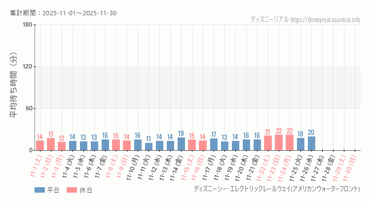 2025年11月1日から2025年11月30日レールウェイ・アメフロの平均待ち時間グラフ
