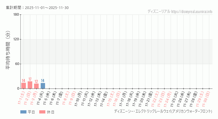 2025年11月1日から2025年11月30日レールウェイ・アメフロの平均待ち時間グラフ