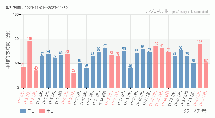 2025年11月1日から2025年11月30日タワー オブ テラーの平均待ち時間グラフ